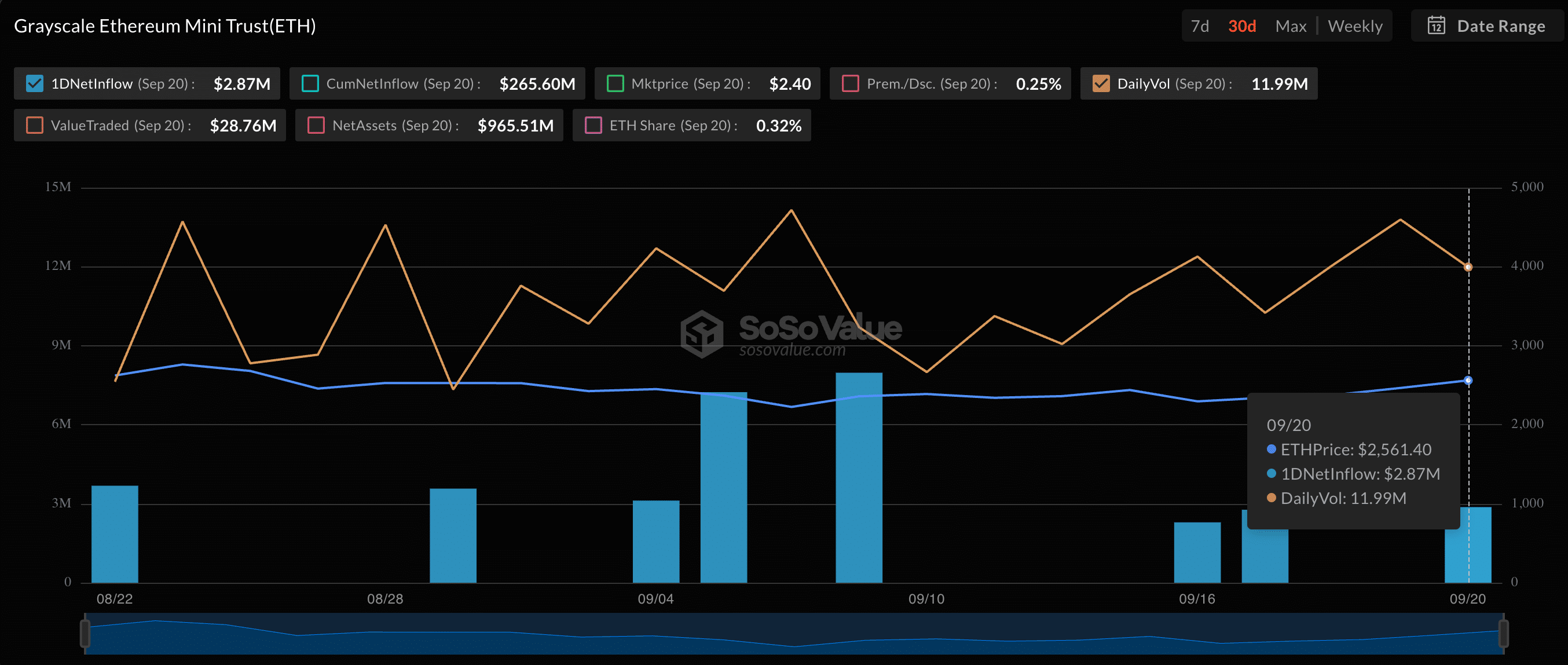 Spot Bitcoin ETFs ended the week with $92m in inflows, ETH ETFs continue to struggle - 1